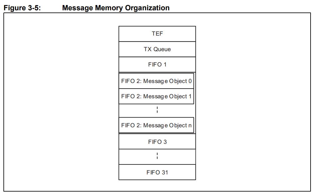 MCP2518FDT-E/SL在XC7A35T开发板方案中的应用(图7)