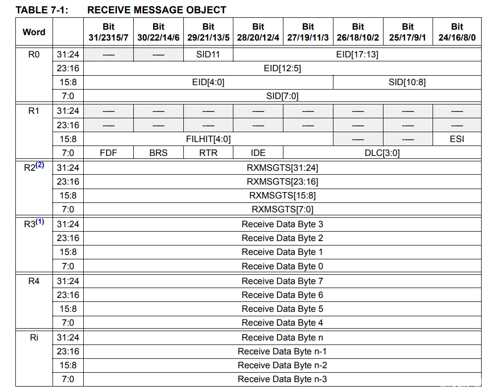 MCP2518FDT-E/SL在XC7A35T开发板方案中的应用(图13)