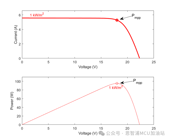 NXP(恩智浦)基于LPC5536的光伏MPPT控制应用方案(图2)