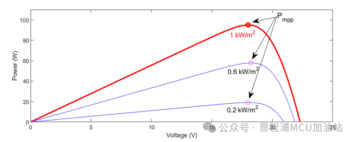 NXP(恩智浦)基于LPC5536的光伏MPPT控制应用方案(图3)