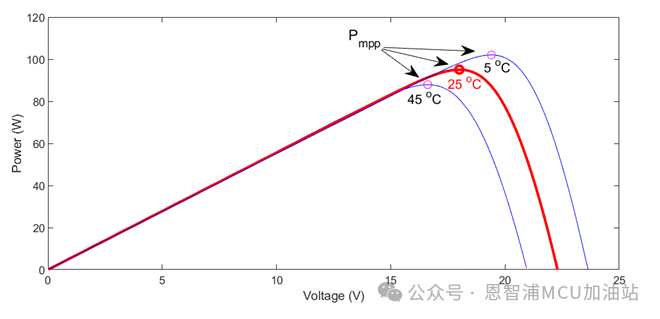 NXP(恩智浦)基于LPC5536的光伏MPPT控制应用方案(图4)