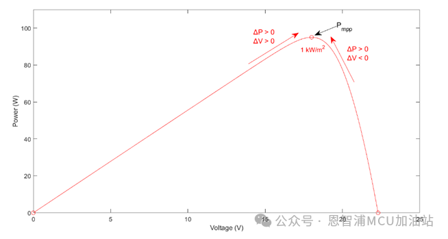 NXP(恩智浦)基于LPC5536的光伏MPPT控制应用方案(图5)