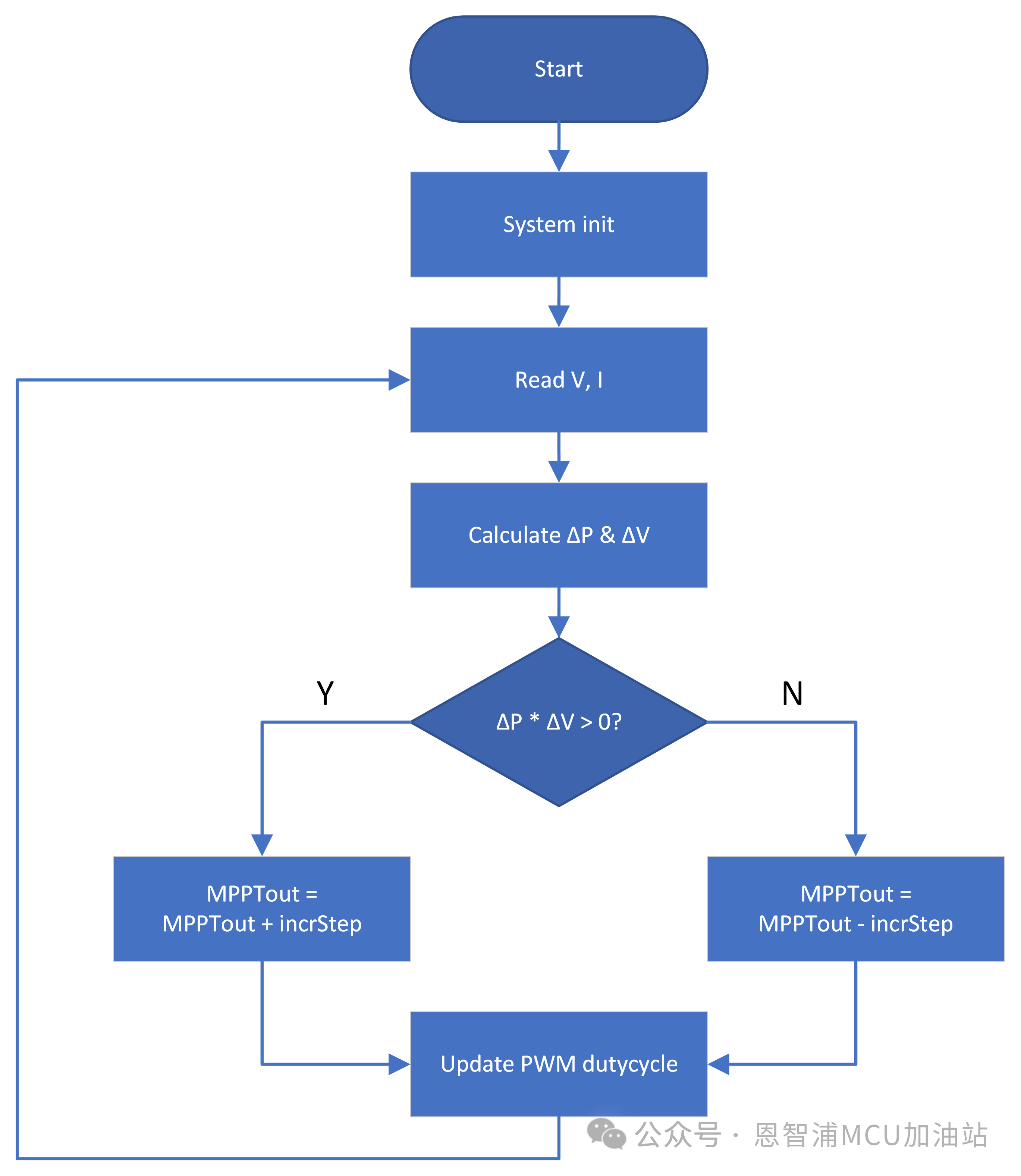 NXP(恩智浦)基于LPC5536的光伏MPPT控制应用方案(图6)