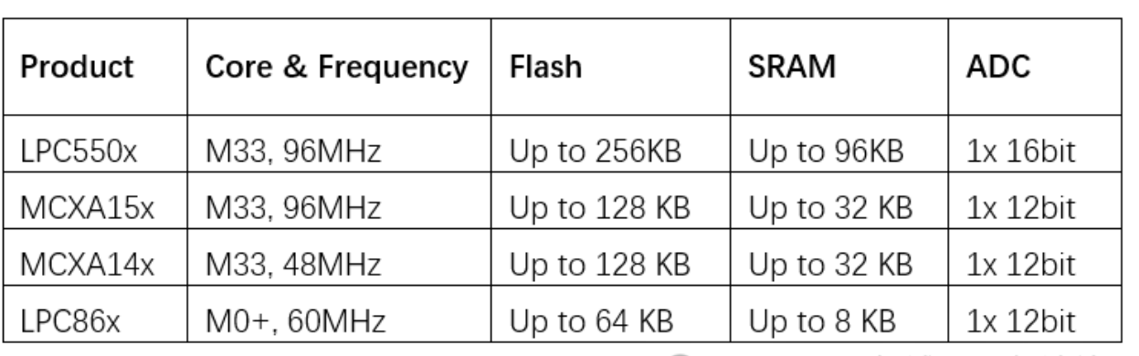 NXP(恩智浦)基于LPC5536的光伏MPPT控制应用方案(图10)