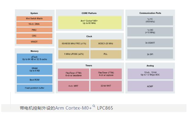 成功案例 | LPC865 MCU赋能，打造下一代临床台式离心机！(图5)
