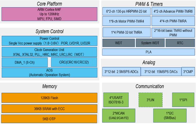 新品发布│面向数字电源应用的HC32F334开始批量供货(图1)